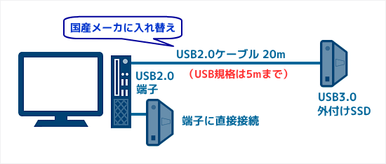 USB2.0ケーブルの速度測定環境