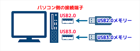 USBメモリーの速度測定環境1